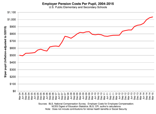 Employer Pension Costs Per Pupil