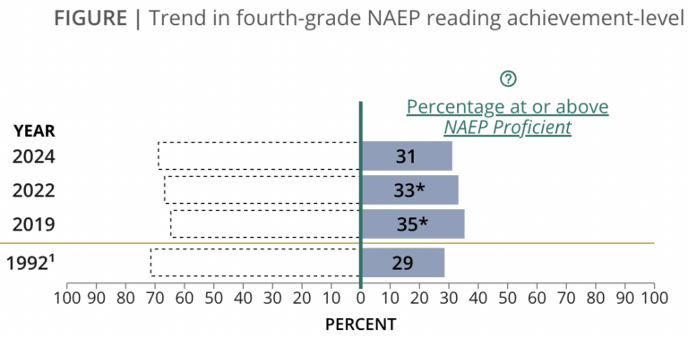 NAEP Center For Education Reform Reading 768x377 